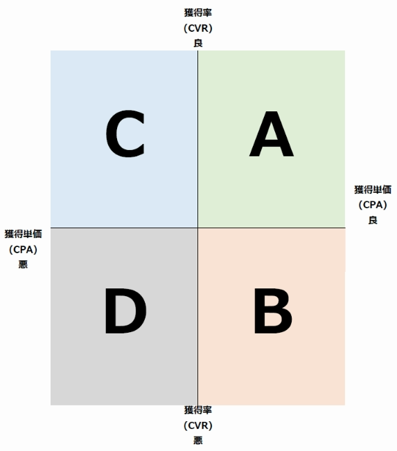 CPAとCVRの4象限