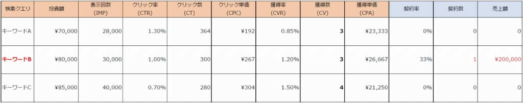 SEO対策を投資する指標例図