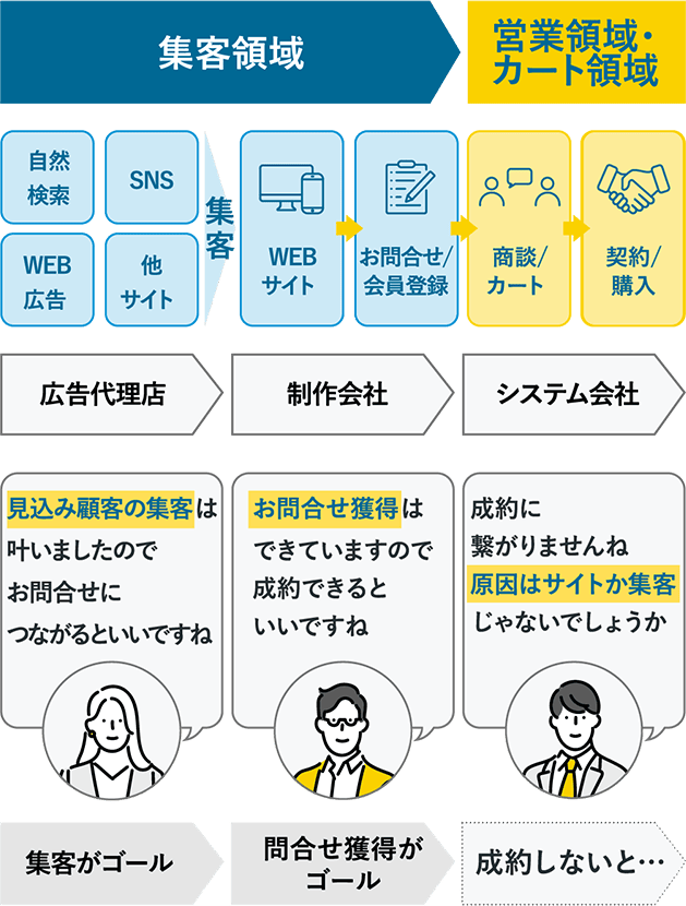 一般的なデジタルマーケティングの体制