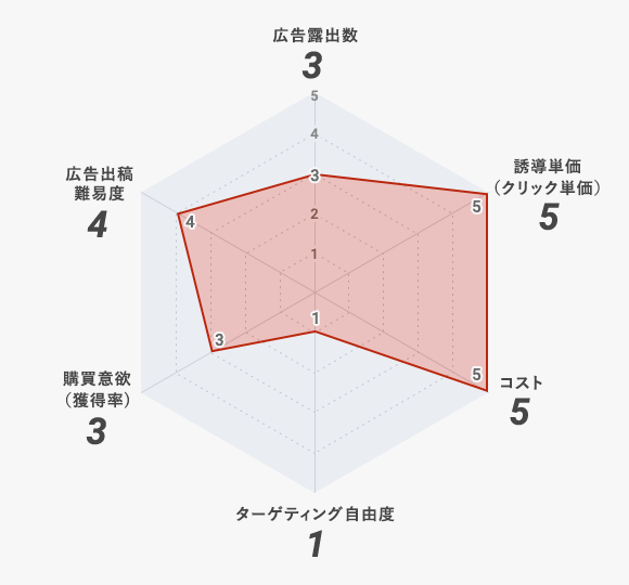 アフィリエイト広告のレーダーチャート図