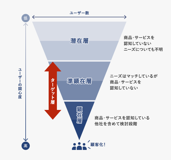 アフィリエイト広告のマーケティングファネル図