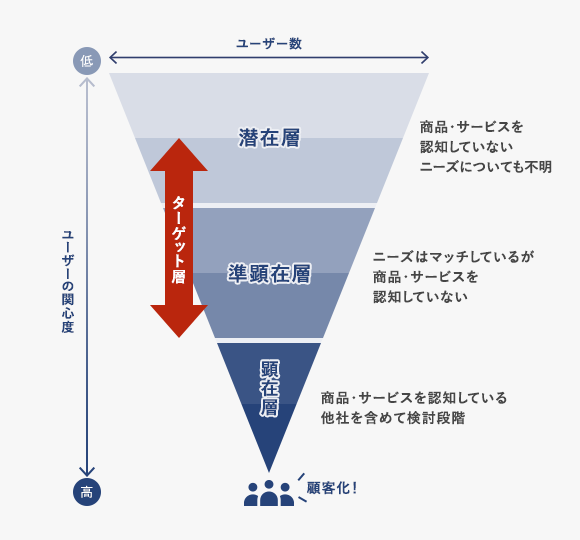 ディスプレイネットワーク広告のマーケティングファネル図