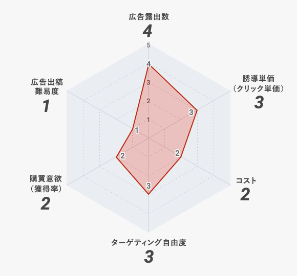 インバウンド広告のレーダーチャート図
