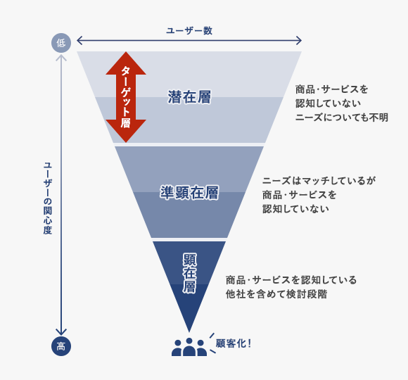 インバウンド広告のマーケティングファネル図