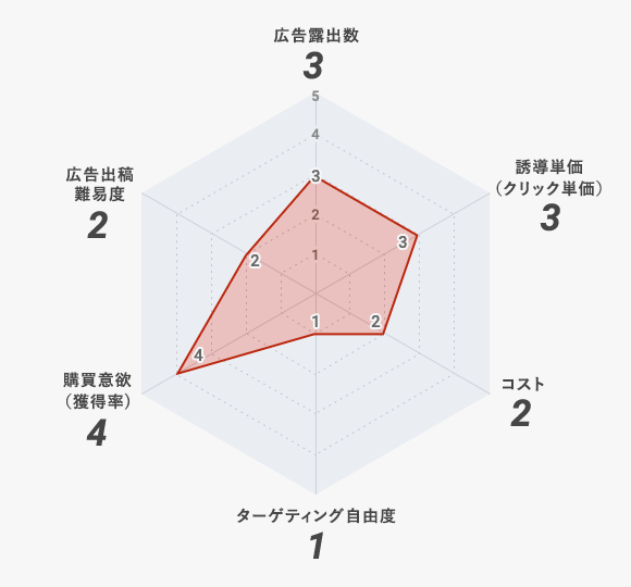 インフルエンサーマーケティングのレーダーチャート図