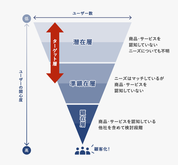 インフルエンサーマーケティングのマーケティングファネル図