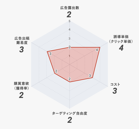 OtoO施策のレーダーチャート図