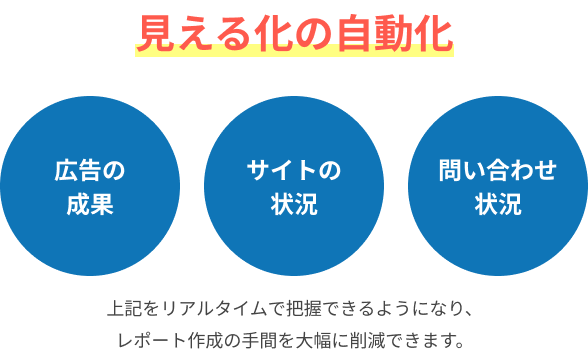 見える化の自動化
