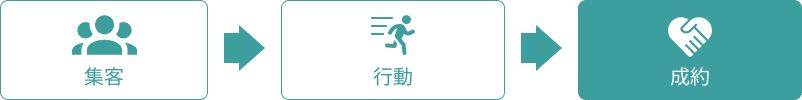 この一連の流れを最適化することで、成果に繋がるLPを構築